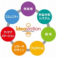 アイデア投稿はアイデアステーション | あなたのアイデア募集中！